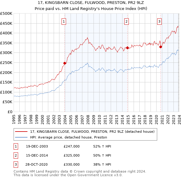 17, KINGSBARN CLOSE, FULWOOD, PRESTON, PR2 9LZ: Price paid vs HM Land Registry's House Price Index