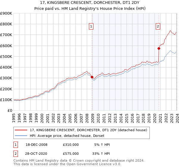17, KINGSBERE CRESCENT, DORCHESTER, DT1 2DY: Price paid vs HM Land Registry's House Price Index