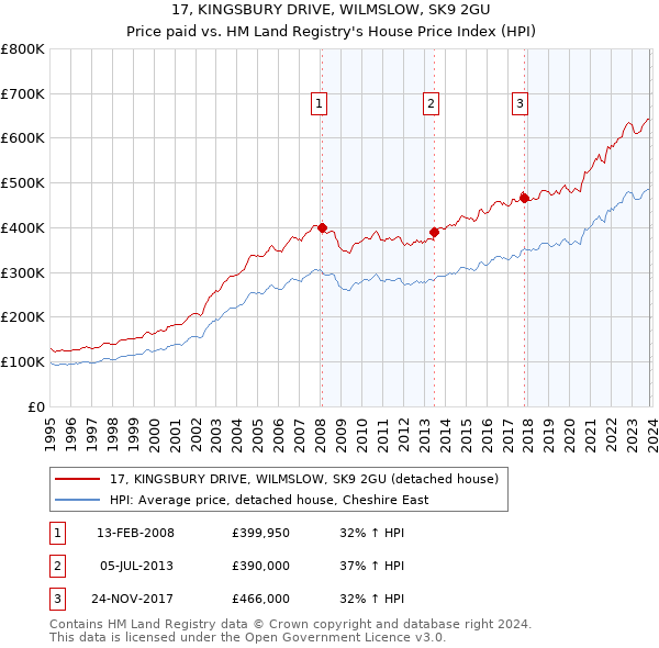 17, KINGSBURY DRIVE, WILMSLOW, SK9 2GU: Price paid vs HM Land Registry's House Price Index