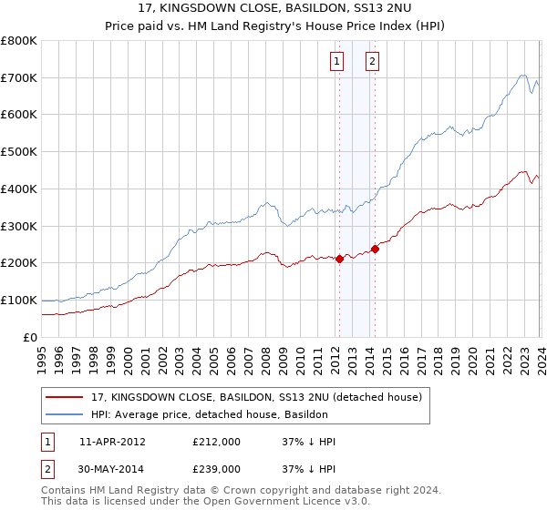 17, KINGSDOWN CLOSE, BASILDON, SS13 2NU: Price paid vs HM Land Registry's House Price Index