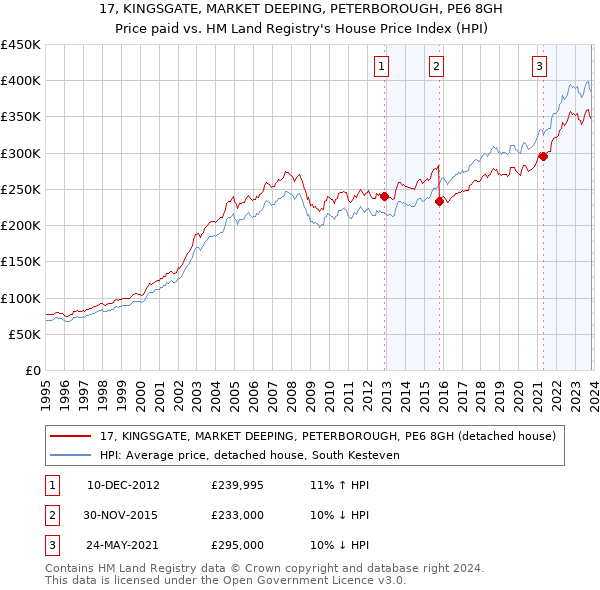 17, KINGSGATE, MARKET DEEPING, PETERBOROUGH, PE6 8GH: Price paid vs HM Land Registry's House Price Index