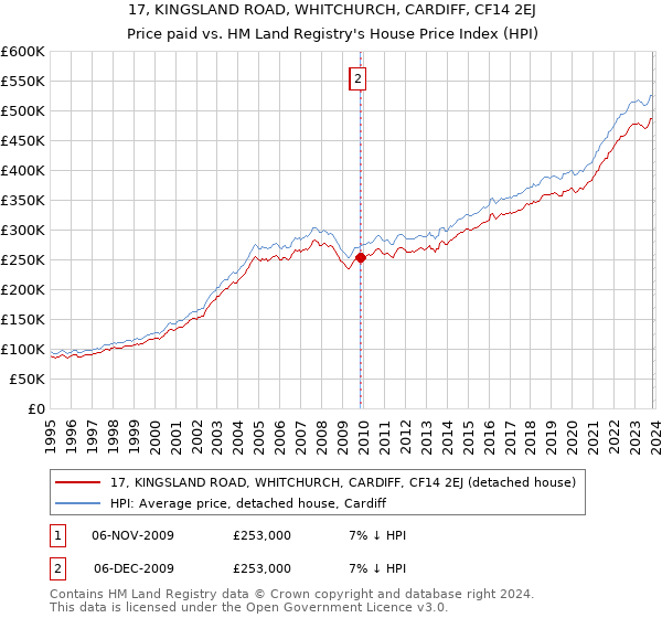 17, KINGSLAND ROAD, WHITCHURCH, CARDIFF, CF14 2EJ: Price paid vs HM Land Registry's House Price Index