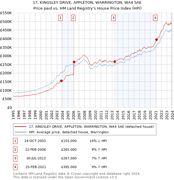 17, KINGSLEY DRIVE, APPLETON, WARRINGTON, WA4 5AE: Price paid vs HM Land Registry's House Price Index
