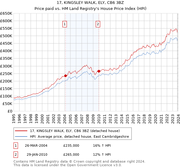 17, KINGSLEY WALK, ELY, CB6 3BZ: Price paid vs HM Land Registry's House Price Index
