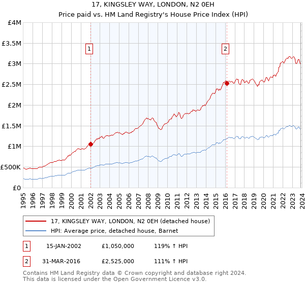 17, KINGSLEY WAY, LONDON, N2 0EH: Price paid vs HM Land Registry's House Price Index