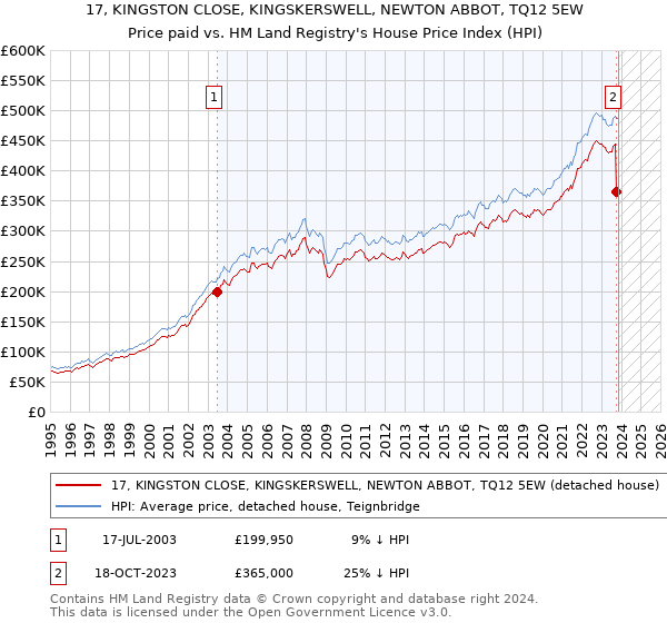 17, KINGSTON CLOSE, KINGSKERSWELL, NEWTON ABBOT, TQ12 5EW: Price paid vs HM Land Registry's House Price Index