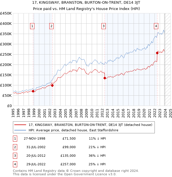 17, KINGSWAY, BRANSTON, BURTON-ON-TRENT, DE14 3JT: Price paid vs HM Land Registry's House Price Index
