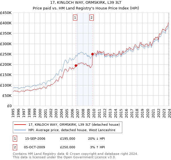 17, KINLOCH WAY, ORMSKIRK, L39 3LT: Price paid vs HM Land Registry's House Price Index