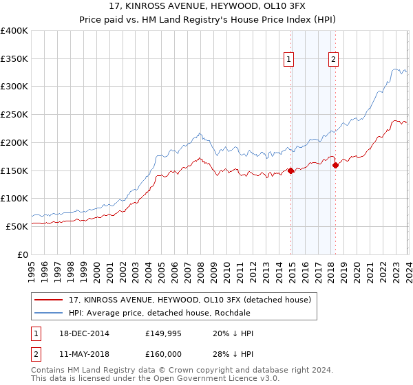 17, KINROSS AVENUE, HEYWOOD, OL10 3FX: Price paid vs HM Land Registry's House Price Index