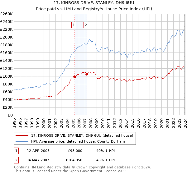 17, KINROSS DRIVE, STANLEY, DH9 6UU: Price paid vs HM Land Registry's House Price Index