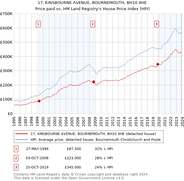 17, KINSBOURNE AVENUE, BOURNEMOUTH, BH10 4HE: Price paid vs HM Land Registry's House Price Index