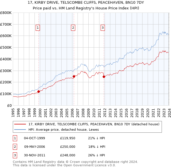 17, KIRBY DRIVE, TELSCOMBE CLIFFS, PEACEHAVEN, BN10 7DY: Price paid vs HM Land Registry's House Price Index