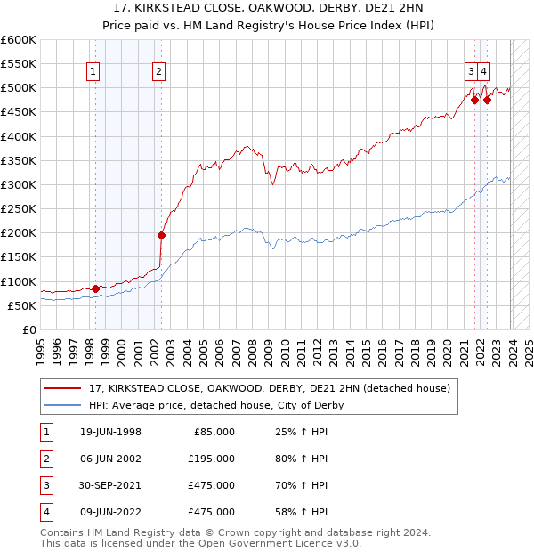 17, KIRKSTEAD CLOSE, OAKWOOD, DERBY, DE21 2HN: Price paid vs HM Land Registry's House Price Index