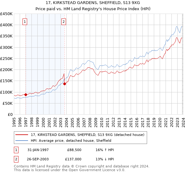 17, KIRKSTEAD GARDENS, SHEFFIELD, S13 9XG: Price paid vs HM Land Registry's House Price Index