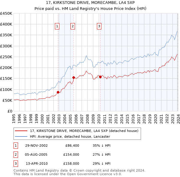 17, KIRKSTONE DRIVE, MORECAMBE, LA4 5XP: Price paid vs HM Land Registry's House Price Index