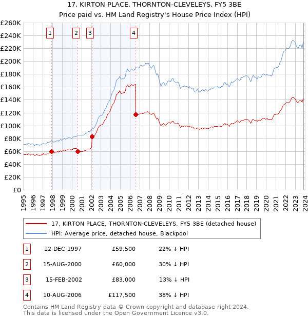 17, KIRTON PLACE, THORNTON-CLEVELEYS, FY5 3BE: Price paid vs HM Land Registry's House Price Index