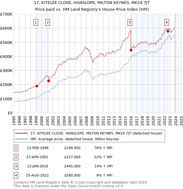 17, KITELEE CLOSE, HANSLOPE, MILTON KEYNES, MK19 7JT: Price paid vs HM Land Registry's House Price Index