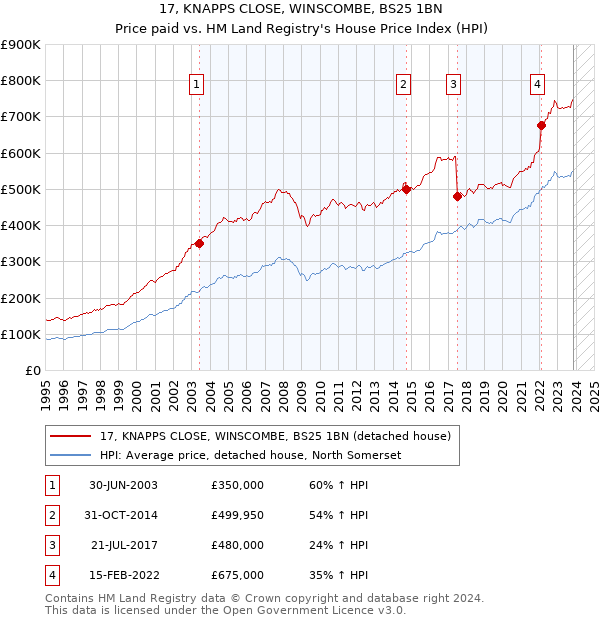 17, KNAPPS CLOSE, WINSCOMBE, BS25 1BN: Price paid vs HM Land Registry's House Price Index