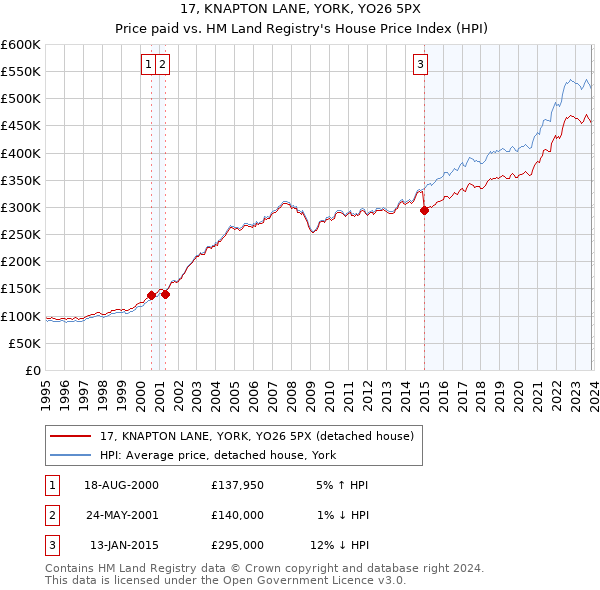 17, KNAPTON LANE, YORK, YO26 5PX: Price paid vs HM Land Registry's House Price Index