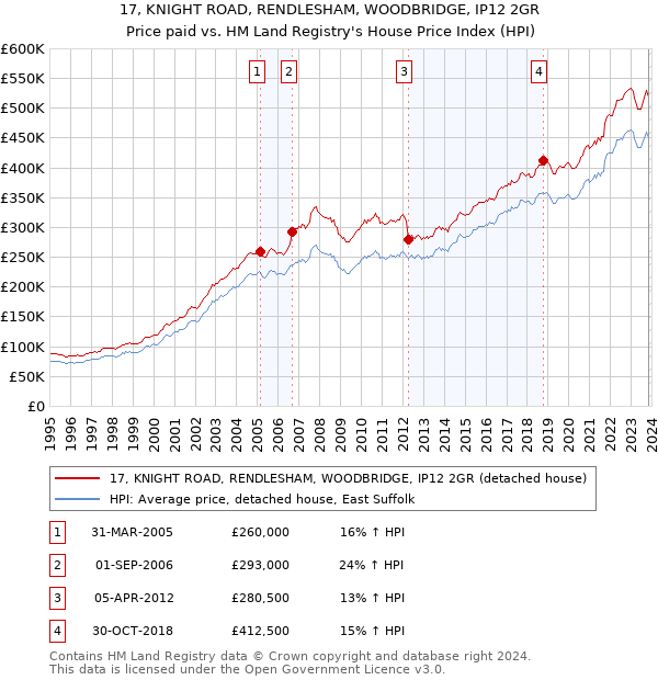 17, KNIGHT ROAD, RENDLESHAM, WOODBRIDGE, IP12 2GR: Price paid vs HM Land Registry's House Price Index