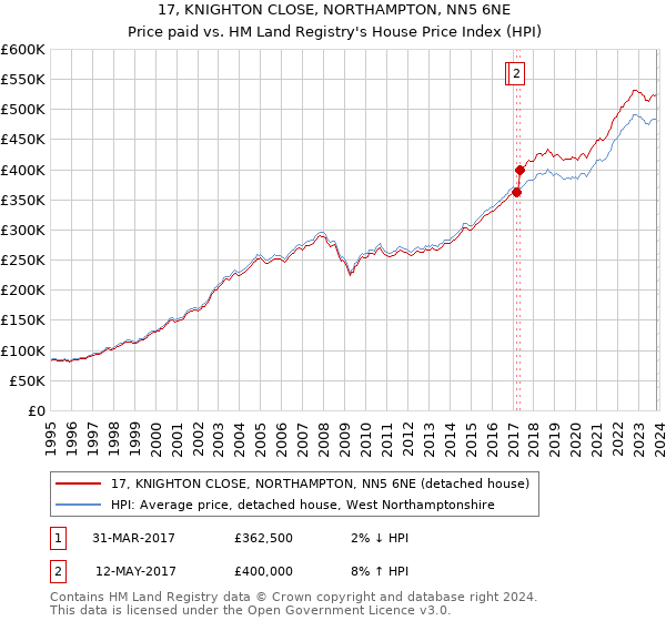 17, KNIGHTON CLOSE, NORTHAMPTON, NN5 6NE: Price paid vs HM Land Registry's House Price Index