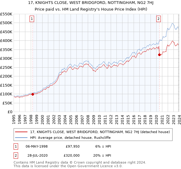 17, KNIGHTS CLOSE, WEST BRIDGFORD, NOTTINGHAM, NG2 7HJ: Price paid vs HM Land Registry's House Price Index