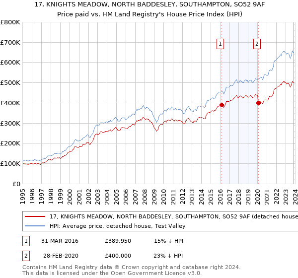 17, KNIGHTS MEADOW, NORTH BADDESLEY, SOUTHAMPTON, SO52 9AF: Price paid vs HM Land Registry's House Price Index