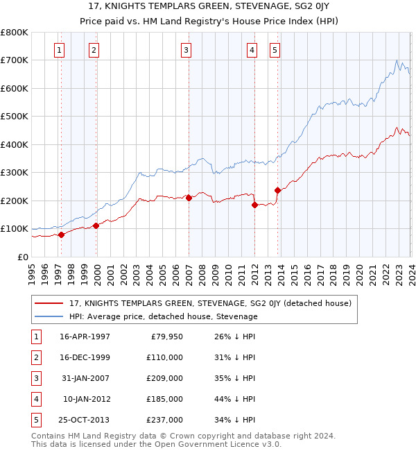 17, KNIGHTS TEMPLARS GREEN, STEVENAGE, SG2 0JY: Price paid vs HM Land Registry's House Price Index