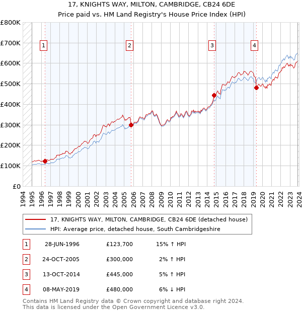 17, KNIGHTS WAY, MILTON, CAMBRIDGE, CB24 6DE: Price paid vs HM Land Registry's House Price Index