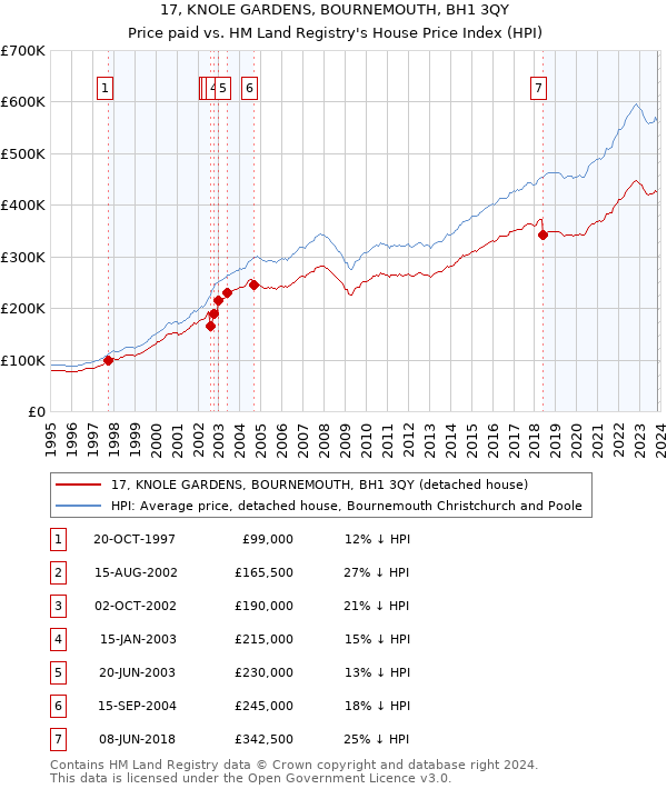 17, KNOLE GARDENS, BOURNEMOUTH, BH1 3QY: Price paid vs HM Land Registry's House Price Index