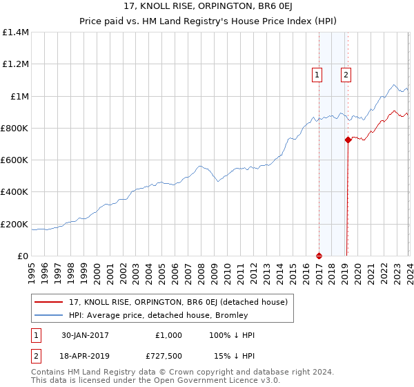 17, KNOLL RISE, ORPINGTON, BR6 0EJ: Price paid vs HM Land Registry's House Price Index