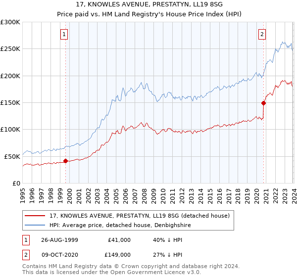17, KNOWLES AVENUE, PRESTATYN, LL19 8SG: Price paid vs HM Land Registry's House Price Index