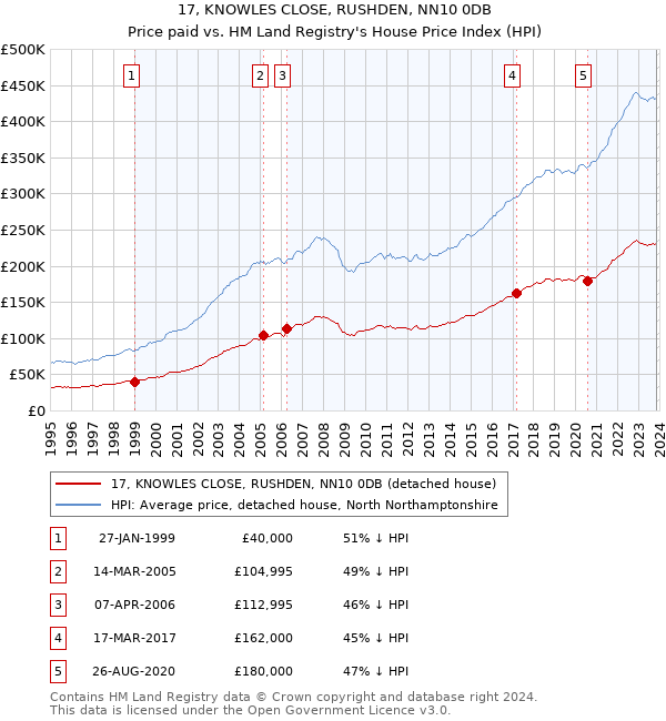17, KNOWLES CLOSE, RUSHDEN, NN10 0DB: Price paid vs HM Land Registry's House Price Index