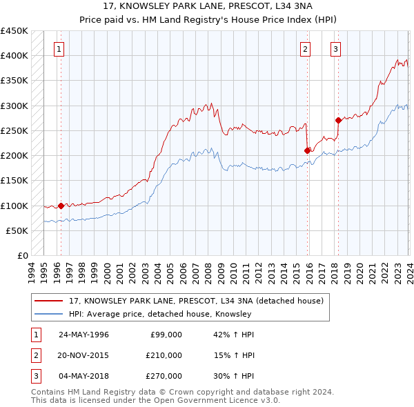 17, KNOWSLEY PARK LANE, PRESCOT, L34 3NA: Price paid vs HM Land Registry's House Price Index