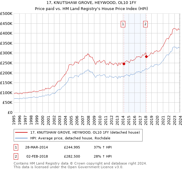 17, KNUTSHAW GROVE, HEYWOOD, OL10 1FY: Price paid vs HM Land Registry's House Price Index