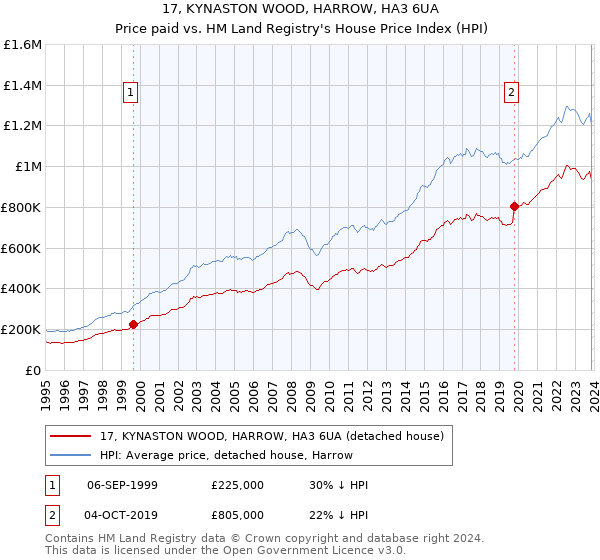17, KYNASTON WOOD, HARROW, HA3 6UA: Price paid vs HM Land Registry's House Price Index