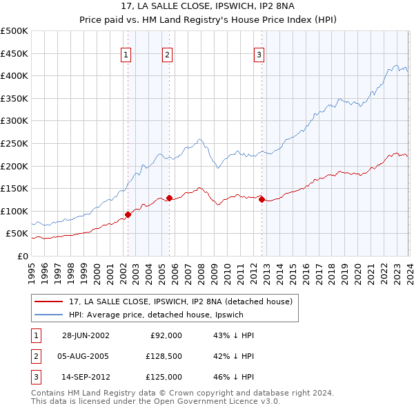 17, LA SALLE CLOSE, IPSWICH, IP2 8NA: Price paid vs HM Land Registry's House Price Index