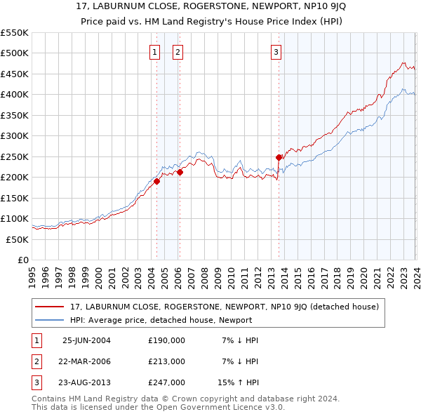 17, LABURNUM CLOSE, ROGERSTONE, NEWPORT, NP10 9JQ: Price paid vs HM Land Registry's House Price Index