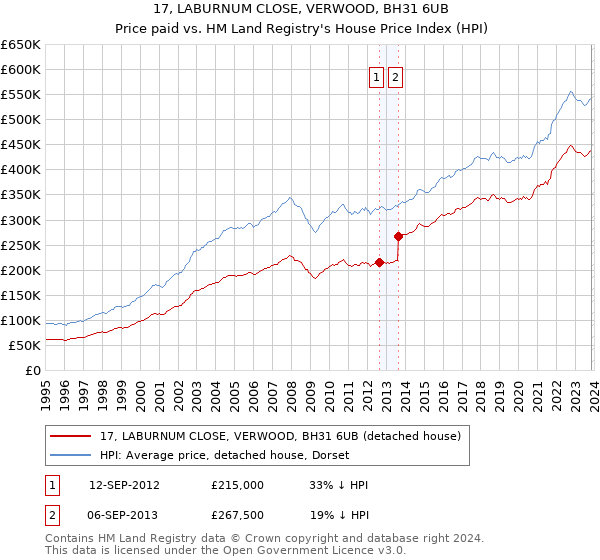 17, LABURNUM CLOSE, VERWOOD, BH31 6UB: Price paid vs HM Land Registry's House Price Index