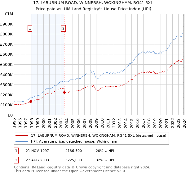 17, LABURNUM ROAD, WINNERSH, WOKINGHAM, RG41 5XL: Price paid vs HM Land Registry's House Price Index