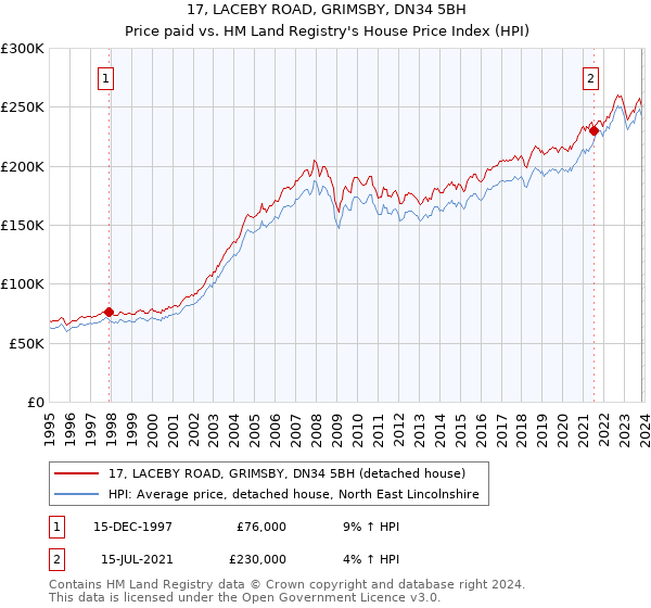 17, LACEBY ROAD, GRIMSBY, DN34 5BH: Price paid vs HM Land Registry's House Price Index