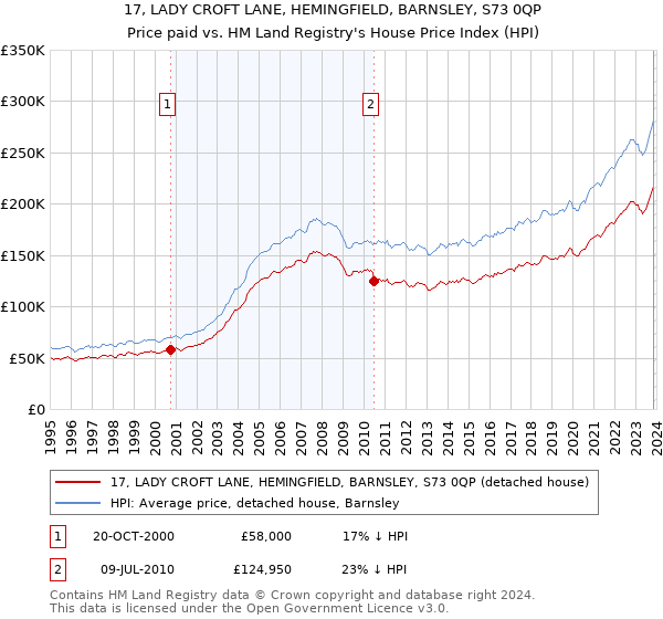17, LADY CROFT LANE, HEMINGFIELD, BARNSLEY, S73 0QP: Price paid vs HM Land Registry's House Price Index