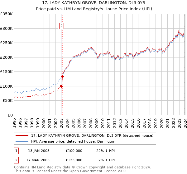 17, LADY KATHRYN GROVE, DARLINGTON, DL3 0YR: Price paid vs HM Land Registry's House Price Index