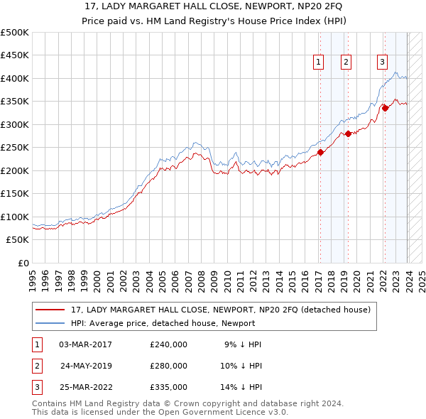 17, LADY MARGARET HALL CLOSE, NEWPORT, NP20 2FQ: Price paid vs HM Land Registry's House Price Index