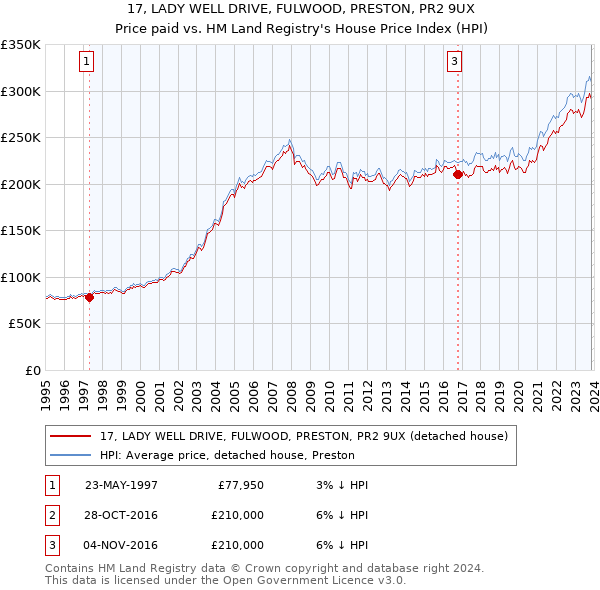 17, LADY WELL DRIVE, FULWOOD, PRESTON, PR2 9UX: Price paid vs HM Land Registry's House Price Index