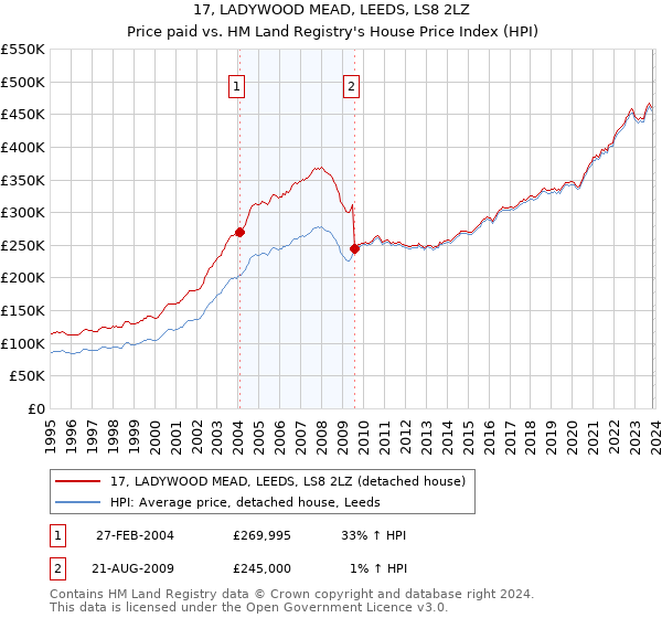 17, LADYWOOD MEAD, LEEDS, LS8 2LZ: Price paid vs HM Land Registry's House Price Index