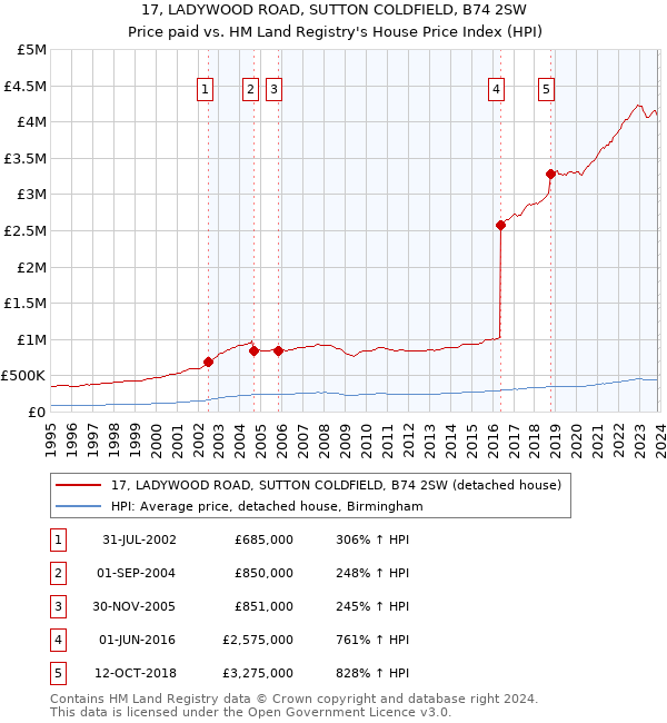 17, LADYWOOD ROAD, SUTTON COLDFIELD, B74 2SW: Price paid vs HM Land Registry's House Price Index