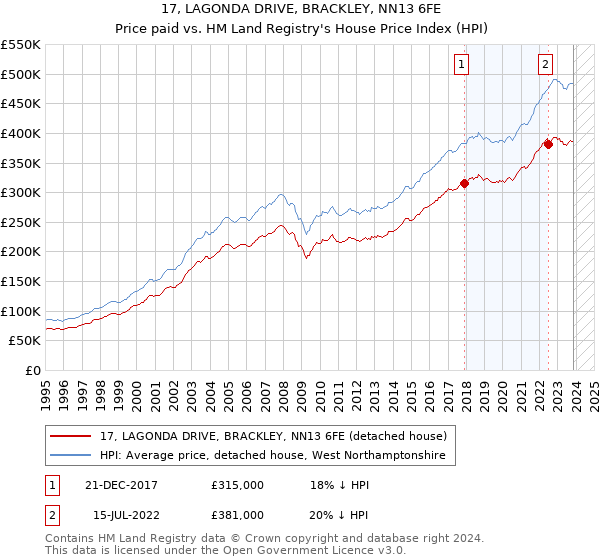 17, LAGONDA DRIVE, BRACKLEY, NN13 6FE: Price paid vs HM Land Registry's House Price Index