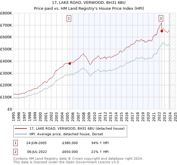 17, LAKE ROAD, VERWOOD, BH31 6BU: Price paid vs HM Land Registry's House Price Index