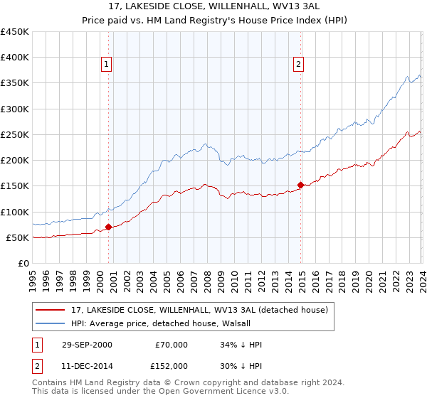 17, LAKESIDE CLOSE, WILLENHALL, WV13 3AL: Price paid vs HM Land Registry's House Price Index